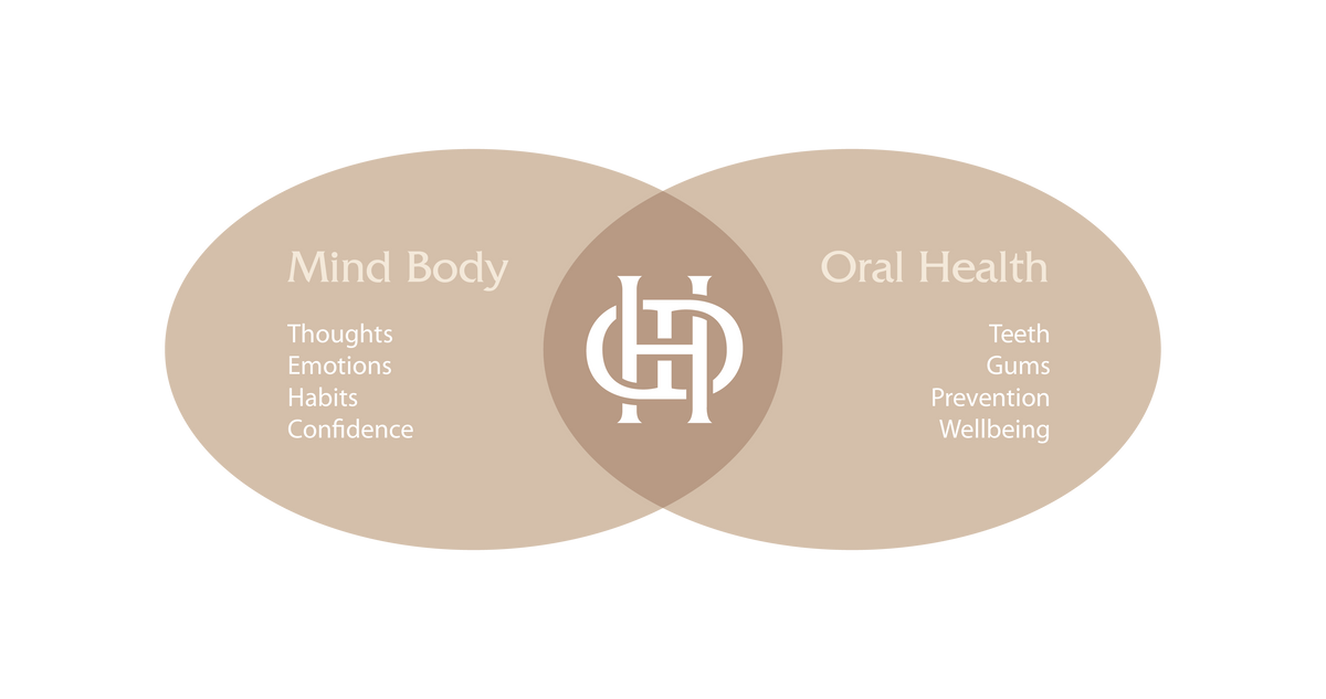 Graphic of mind body/oral health connect.
