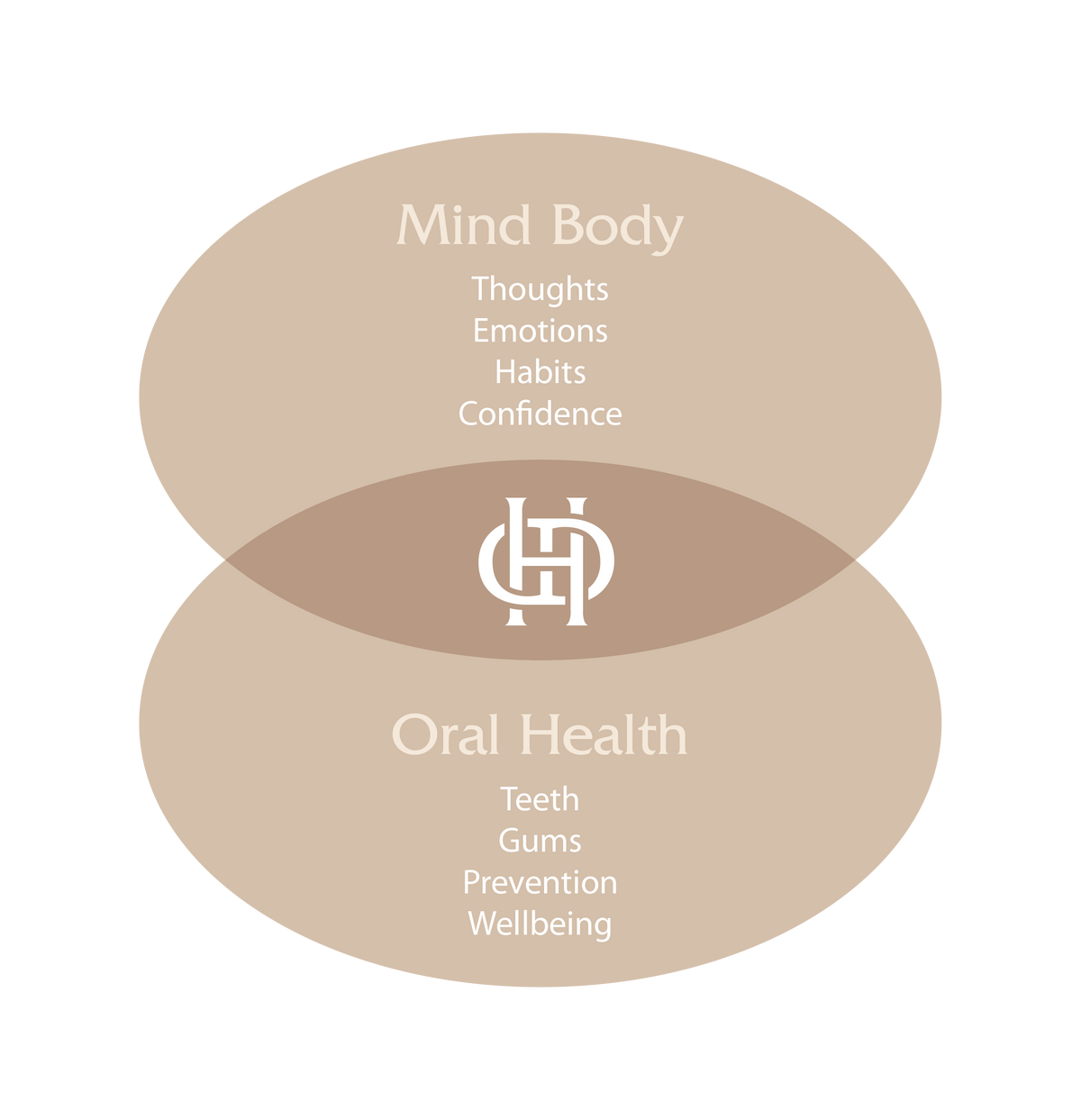 A minimalist diagram on a white background showing two overlapping beige ovals labeled 'Mind Body' and 'Oral Health,' with a white monogram logo in the center intersection. Text lists Mind Body as Thoughts, Emotions, Habits, and Confidence, and Oral Health as Teeth, Gums, Prevention, and Wellbeing.